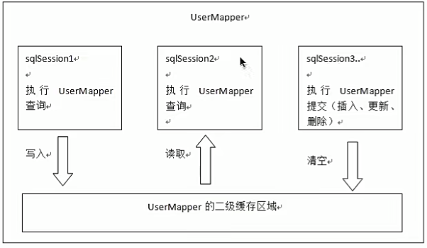 Mybatis基础概念与高级应用方法