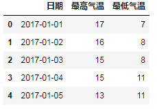 python Pandas时序数据处理的方法有哪些