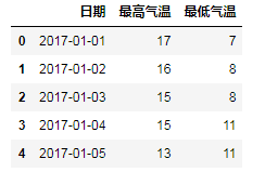 python Pandas时序数据处理的方法有哪些