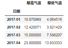 python Pandas时序数据处理的方法有哪些