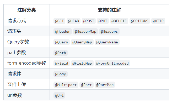 SpringBoot中如何使用HTTP客户端工具Retrofit