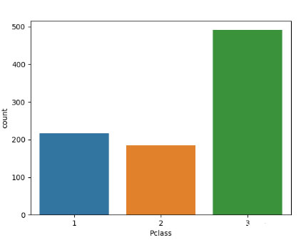 怎么使用python sns.countplot()绘画条形图