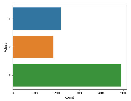 怎么使用python?sns.countplot()繪畫條形圖