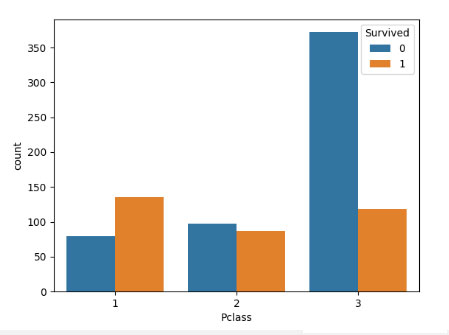 怎么使用python?sns.countplot()繪畫條形圖