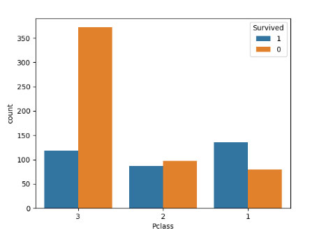 怎么使用python?sns.countplot()繪畫條形圖