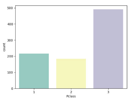 怎么使用python sns.countplot()绘画条形图