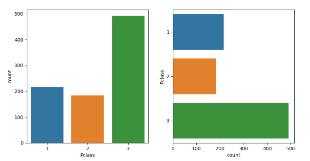 怎么使用python?sns.countplot()繪畫條形圖