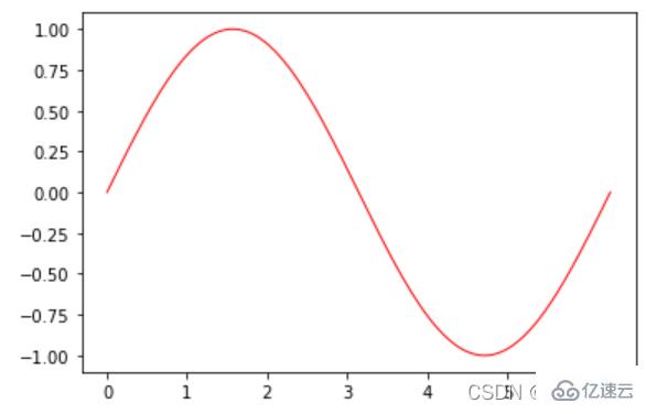 Python中如何使用plot()函数画图  python 第2张