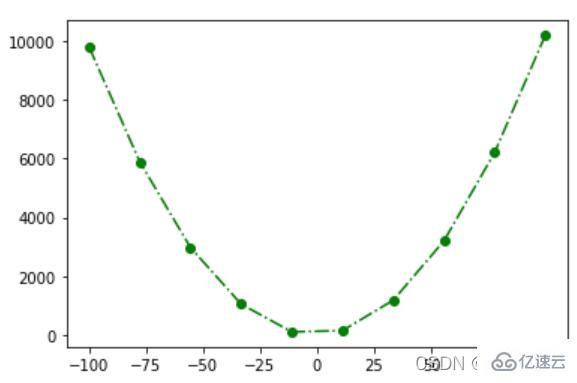 Python中如何使用plot()函数画图  python 第4张