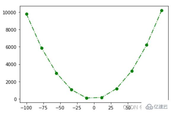 Python中如何使用plot()函数画图