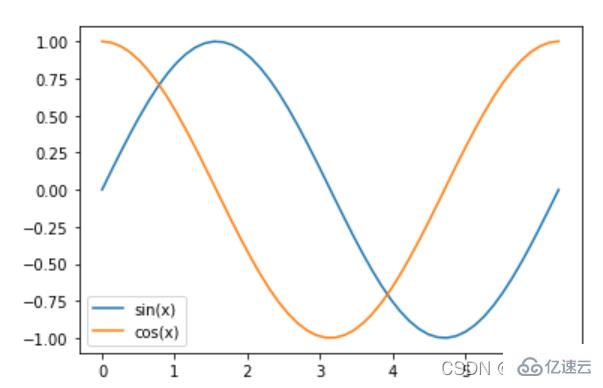 Python中如何使用plot()函数画图