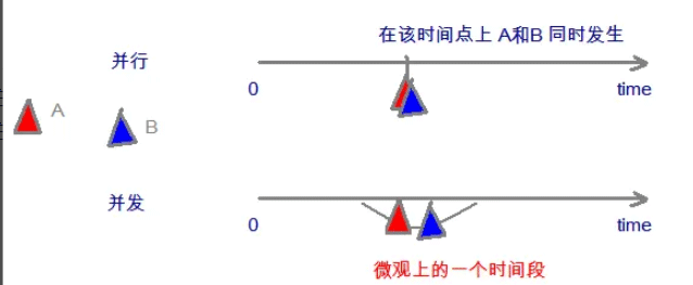 Java多線程并發(fā)、并行、線程與進(jìn)程實例分析