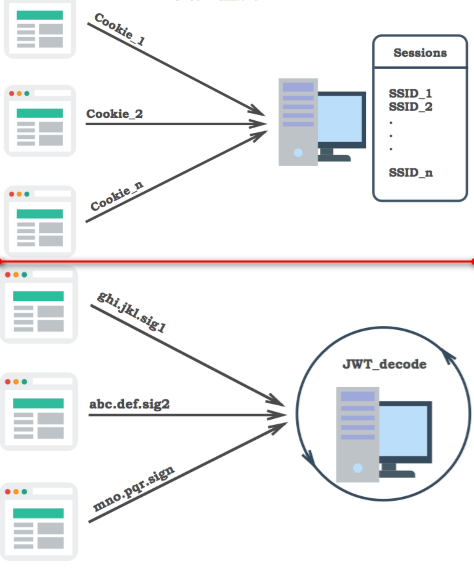 .Net Core如何授权认证JWT