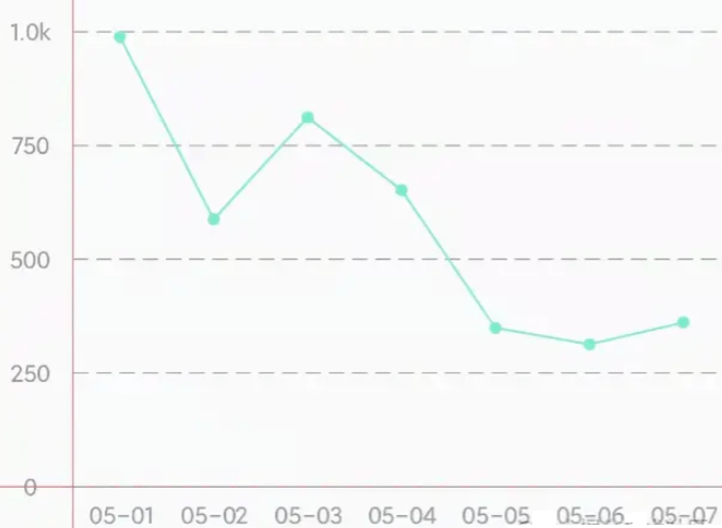 Android怎么实现自定义折线图控件