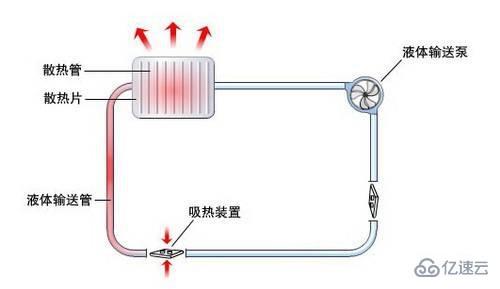 电脑水冷散热器和风冷散热器有哪些优点