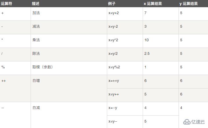 javascript支不支持求余数的方法