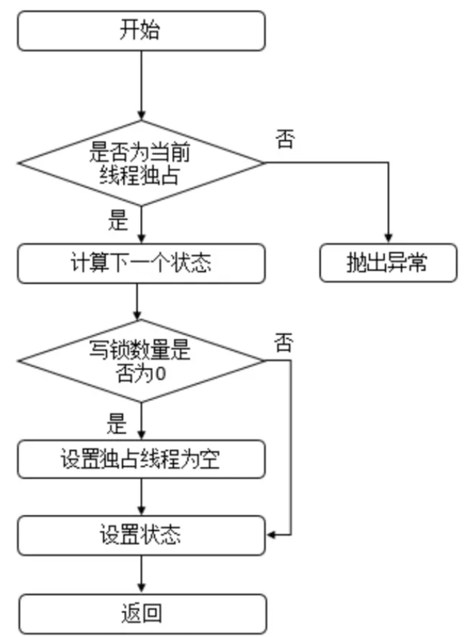 Java多线程并发ReentrantReadWriteLock源码分析