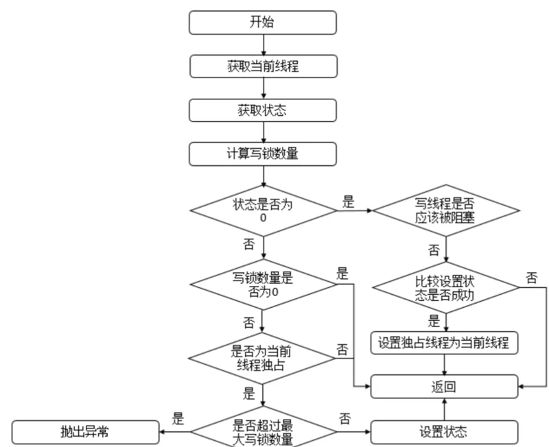 Java多线程并发ReentrantReadWriteLock源码分析  java 第1张