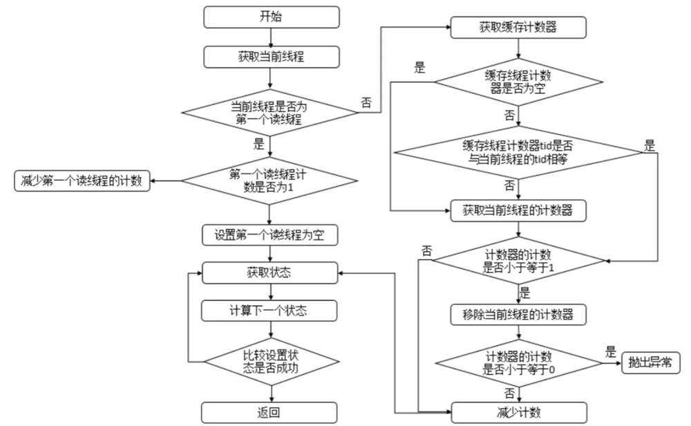 Java多线程并发ReentrantReadWriteLock源码分析  java 第2张