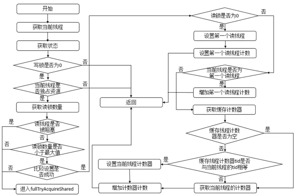 Java多线程并发ReentrantReadWriteLock源码分析