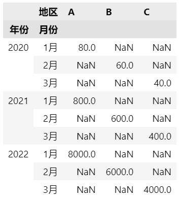 Pandas数据透视的函数如何使用