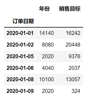 怎么使用Python+Pandas实现数据透视表