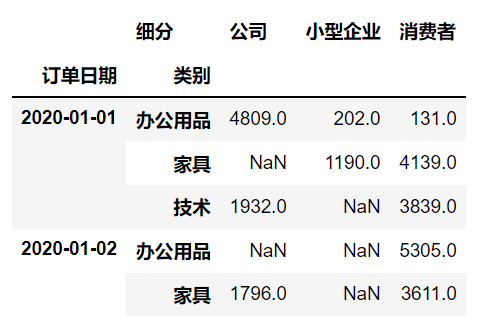 怎么使用Python+Pandas实现数据透视表