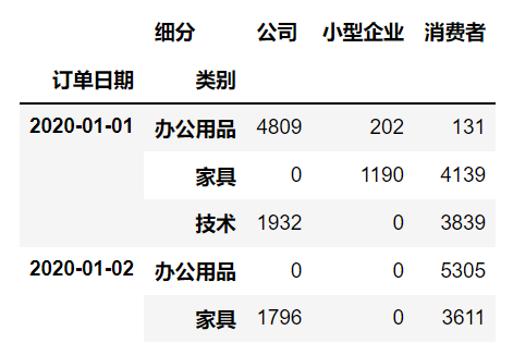 怎么使用Python+Pandas实现数据透视表