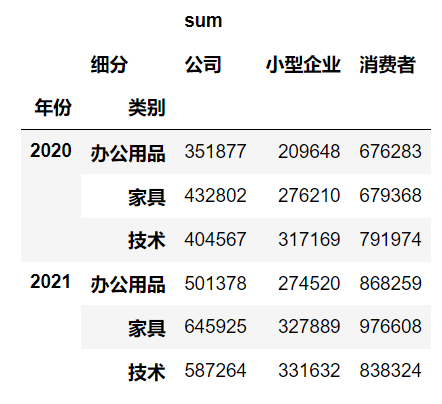 怎么使用Python+Pandas实现数据透视表