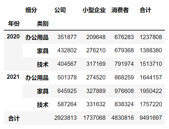 怎么使用Python+Pandas实现数据透视表