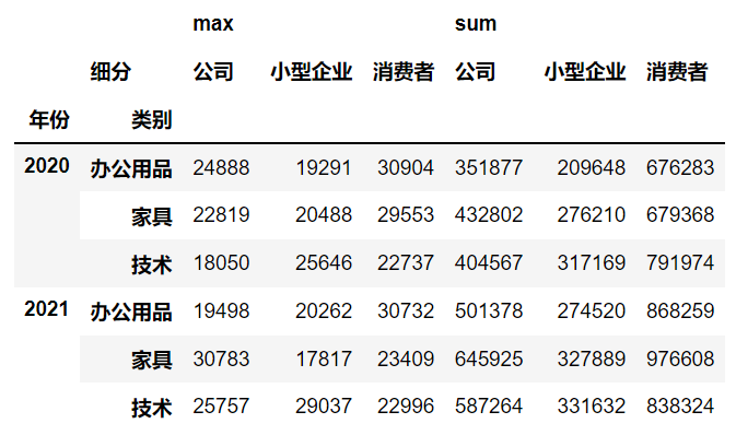 怎么使用Python+Pandas实现数据透视表