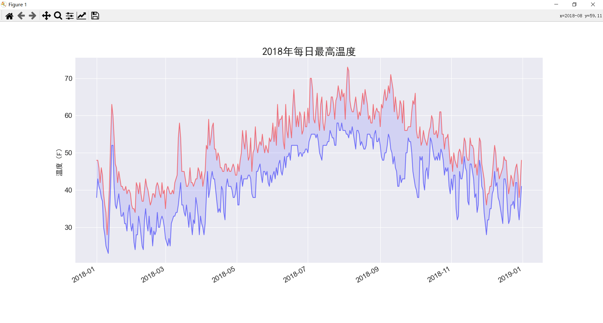 Python如何读取CSV文件并进行数据可视化绘图