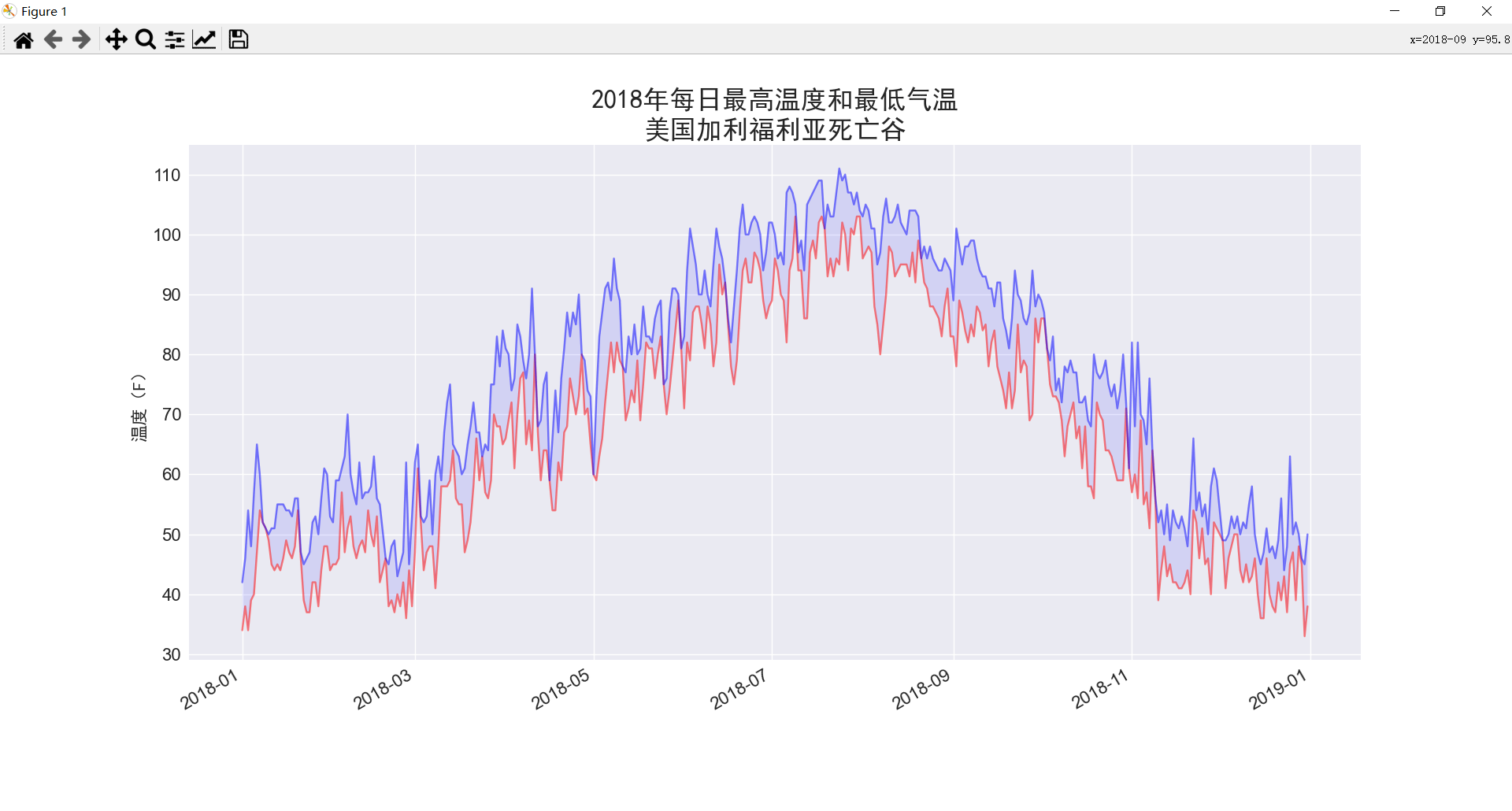 Python如何读取CSV文件并进行数据可视化绘图