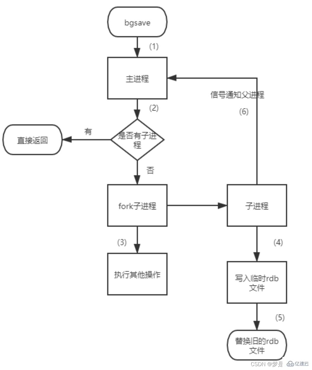 怎么掌握Redis持久化RDB和AOF  redis 第3张