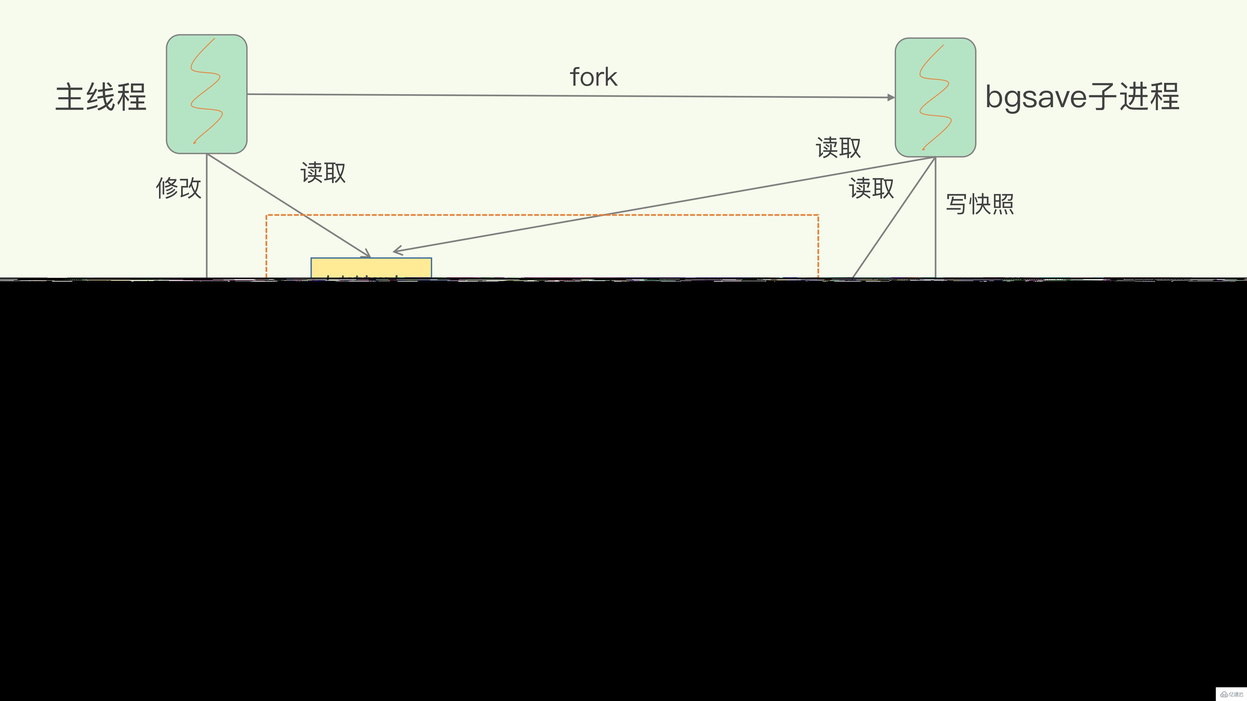 怎么掌握Redis持久化RDB和AOF  redis 第4张