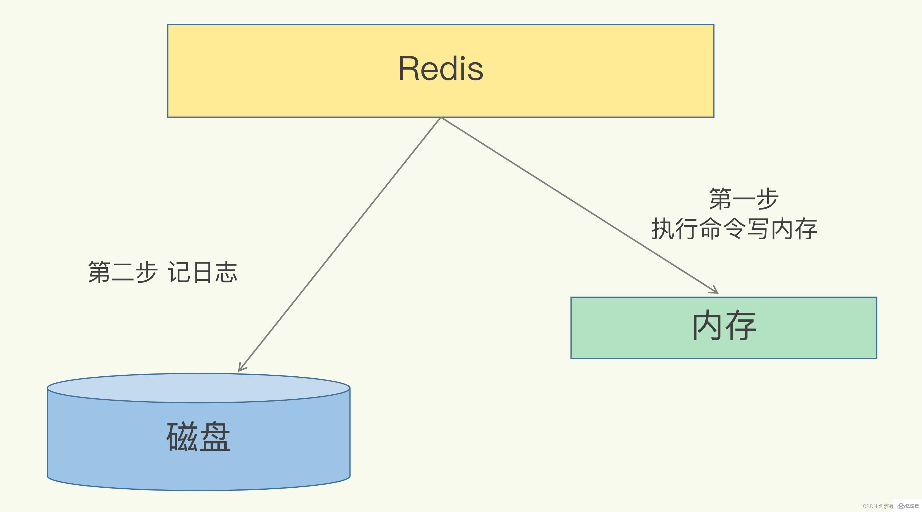 怎么掌握Redis持久化RDB和AOF  redis 第6张