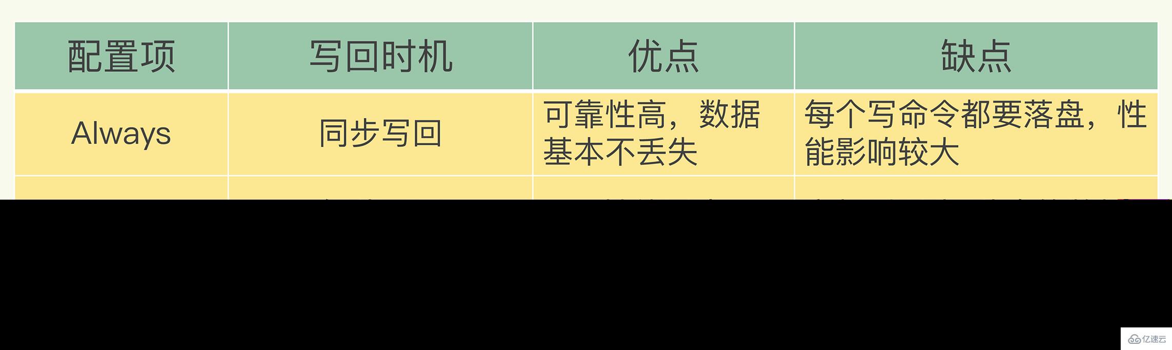 怎么掌握Redis持久化RDB和AOF  redis 第7张