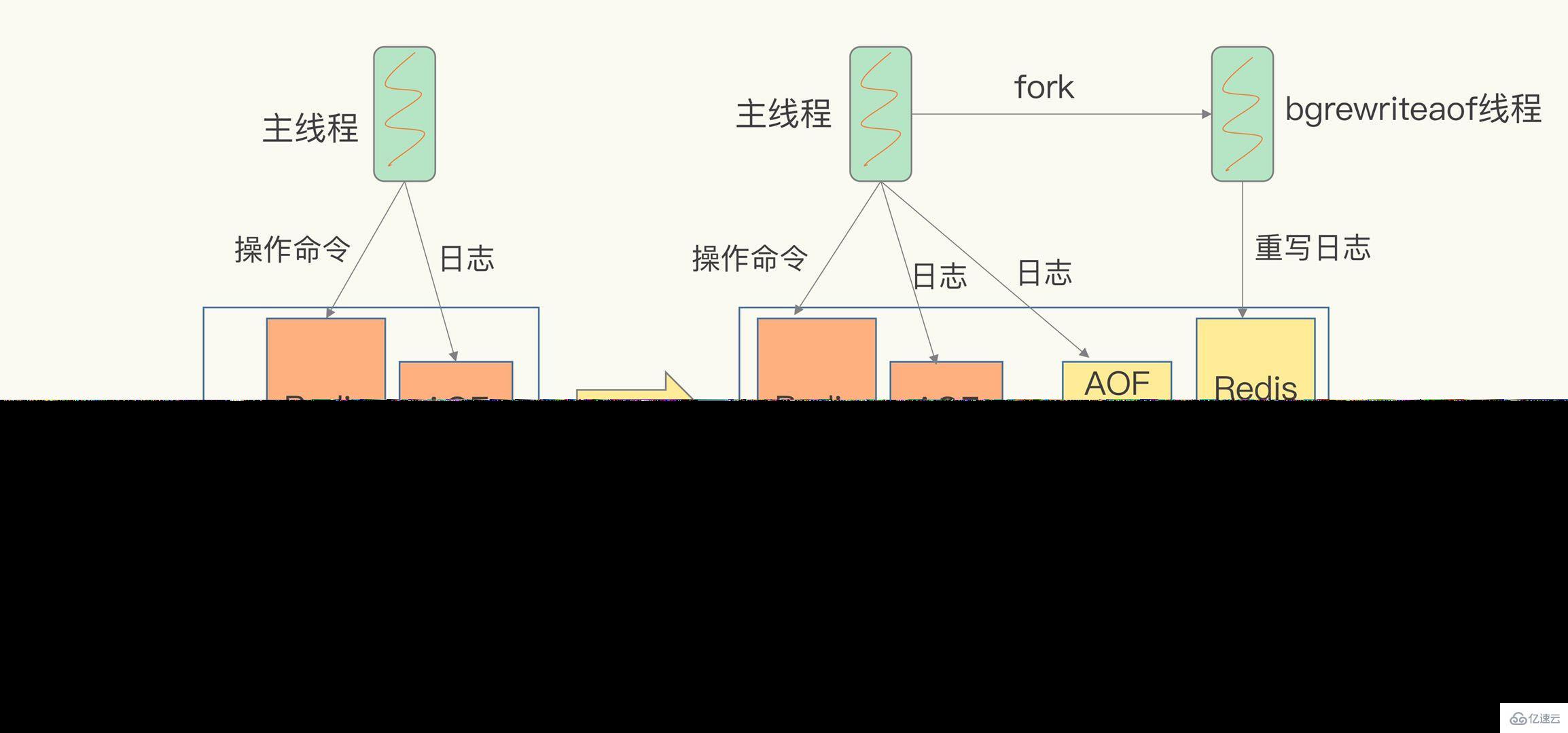 怎么掌握Redis持久化RDB和AOF  redis 第9张