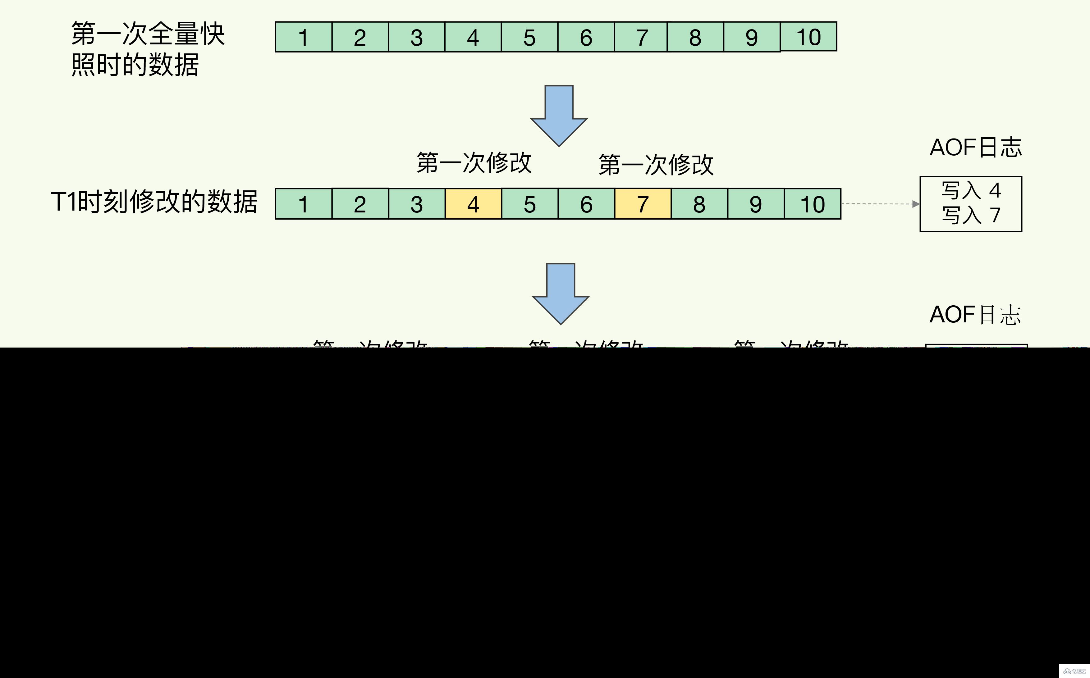 怎么掌握Redis持久化RDB和AOF  redis 第11张