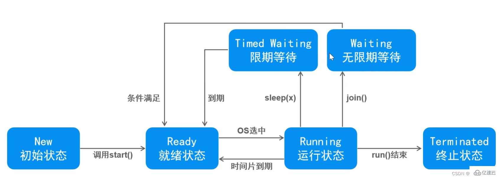 java多线程机制是什么