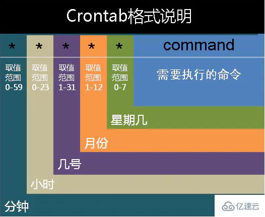 crontab是不是linux自帶的