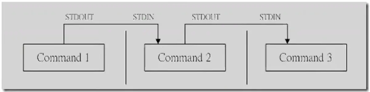 linux中管道符的作用是什么