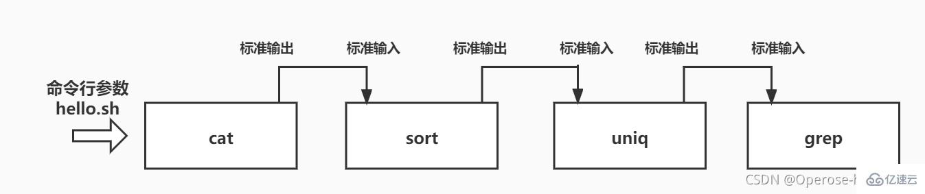 linux中管道符的作用是什么