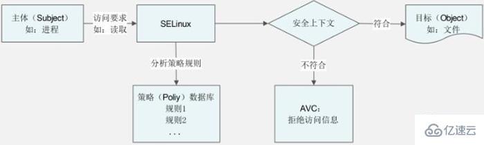 linux里selinux的作用是什么