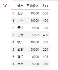 pandas.DataFrame.iloc怎么使用