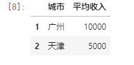 pandas.DataFrame.iloc怎么使用