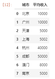 pandas.DataFrame.iloc怎么使用