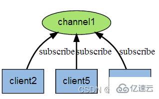 Redis发布订阅实例分析  redis 第3张