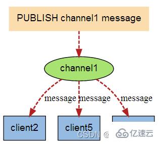 Redis发布订阅实例分析  redis 第4张