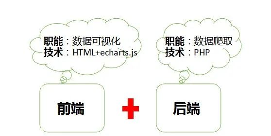 基于PHP如何实现微博热搜实时监控平台